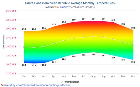 dominican republic temperatures by month.